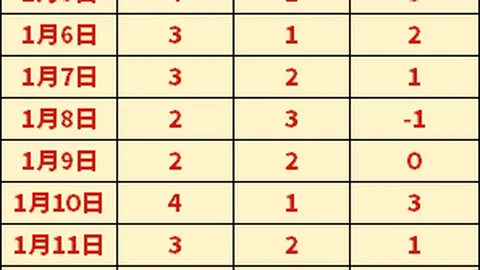 “詹姆逊助湖人连胜，NBA历史五万分里程碑达成。”